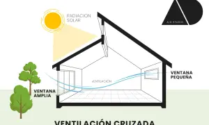Ilustración de una casa mostrando cómo la **ventilación cruzada** permite la entrada de aire fresco por una ventana amplia y su salida por una ventana pequeña, disipando la radiación solar.