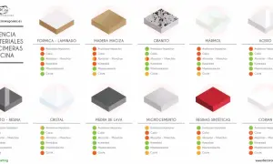 Comparativa de tipos de encimeras de cocina: Formica, madera, granito, mármol, acero, cuarzo, cristal, lava, microcemento, resinas y Corian.