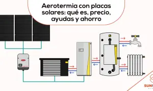 Diagrama de aerotermia con placas solares, mostrando el sistema para un mejor sistema de calefacción y ahorro.