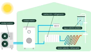 Diagrama de aerotermia en un piso: unidad exterior, unidad interior, calefacción, agua caliente sanitaria y suelo radiante.