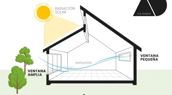 Ilustración de una casa mostrando cómo la **ventilación cruzada** permite la entrada de aire fresco por una ventana amplia y su salida por una ventana pequeña, disipando la radiación solar.