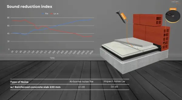 Ilustración de cómo insonorizar el suelo de un piso con capas de aislamiento y materiales de construcción. Gráfico de reducción de ruido.