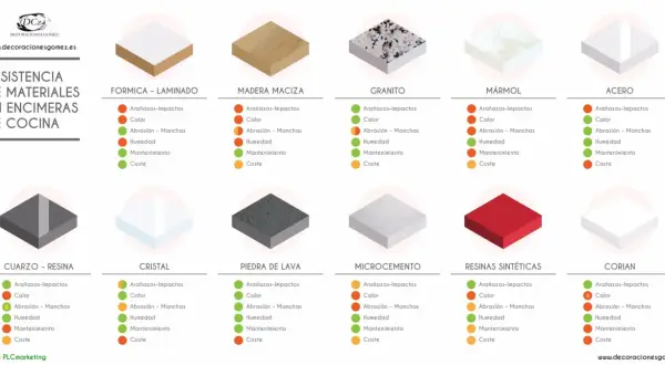 Comparativa de tipos de encimeras de cocina: Formica, madera, granito, mármol, acero, cuarzo, cristal, lava, microcemento, resinas y Corian.