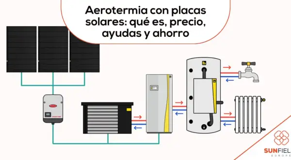 Diagrama de aerotermia con placas solares, mostrando el sistema para un mejor sistema de calefacción y ahorro.