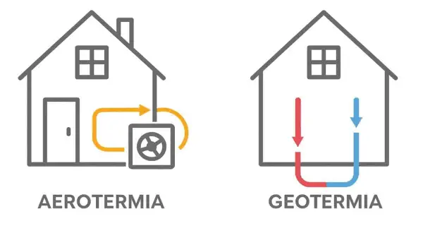 Ilustración comparativa de aerotermia y geotermia. La aerotermia usa una unidad exterior, la geotermia aprovecha la temperatura del subsuelo.