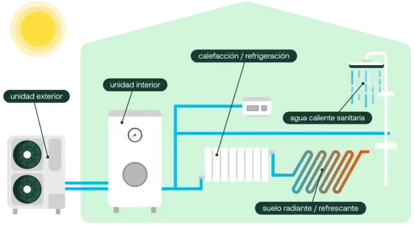 Diagrama de aerotermia en un piso: unidad exterior, unidad interior, calefacción, agua caliente sanitaria y suelo radiante.