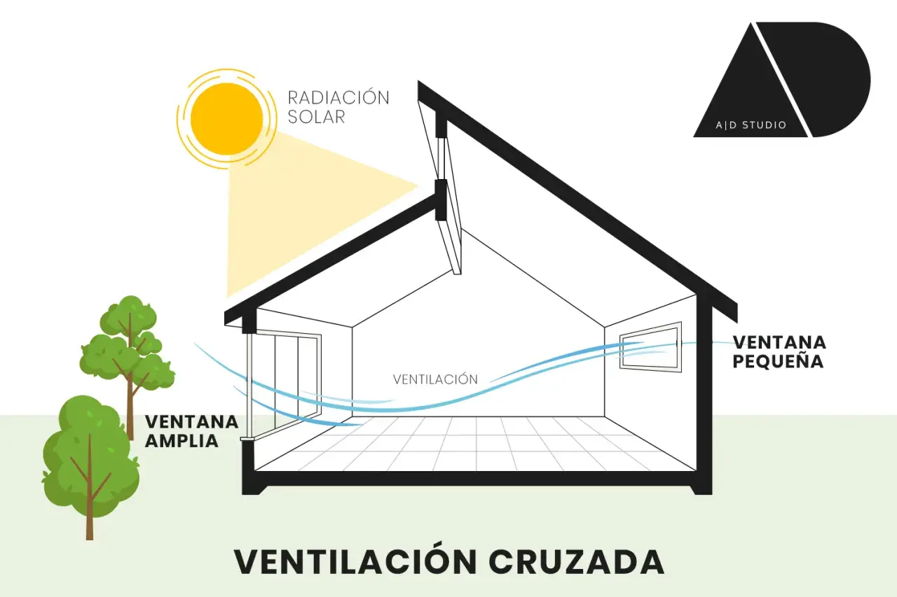 Ilustración de una casa mostrando cómo la **ventilación cruzada** permite la entrada de aire fresco por una ventana amplia y su salida por una ventana pequeña, disipando la radiación solar.