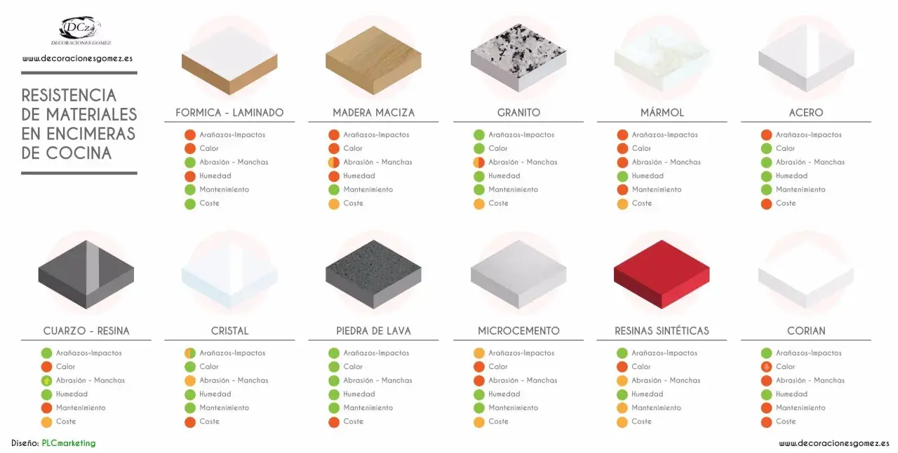 Comparativa de tipos de encimeras de cocina: Formica, madera, granito, mármol, acero, cuarzo, cristal, lava, microcemento, resinas y Corian.
