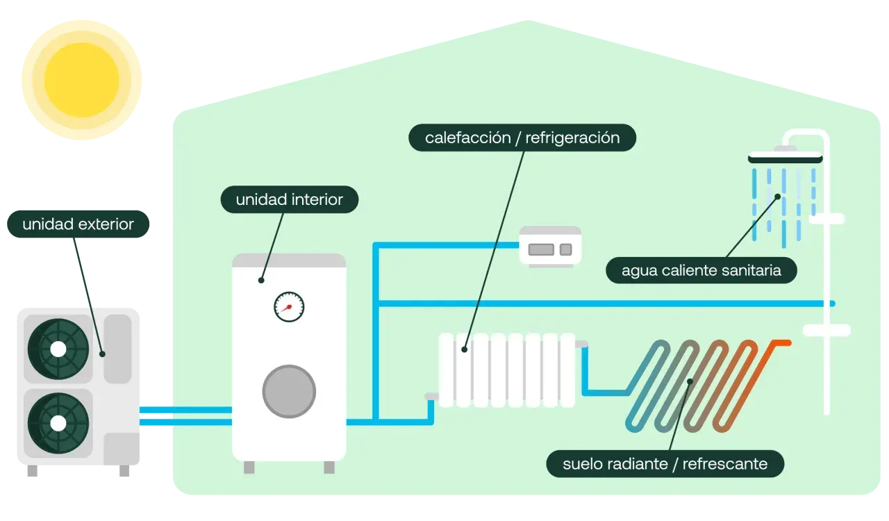 Diagrama de aerotermia en un piso: unidad exterior, unidad interior, calefacción, agua caliente sanitaria y suelo radiante.