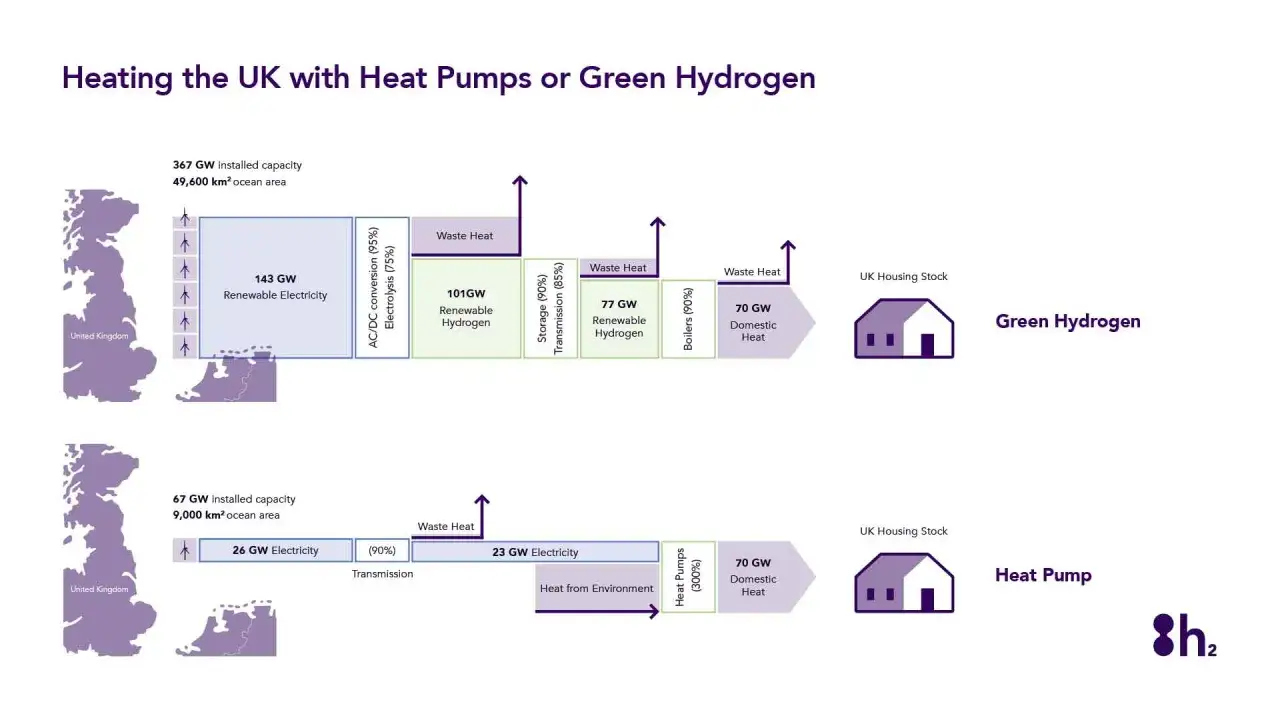 Diagrama compara el uso de hidrógeno verde y bombas de calor para calentar el Reino Unido. El hidrógeno verde requiere más energía para su producción, pero la caldera de hidrógeno es una opción.