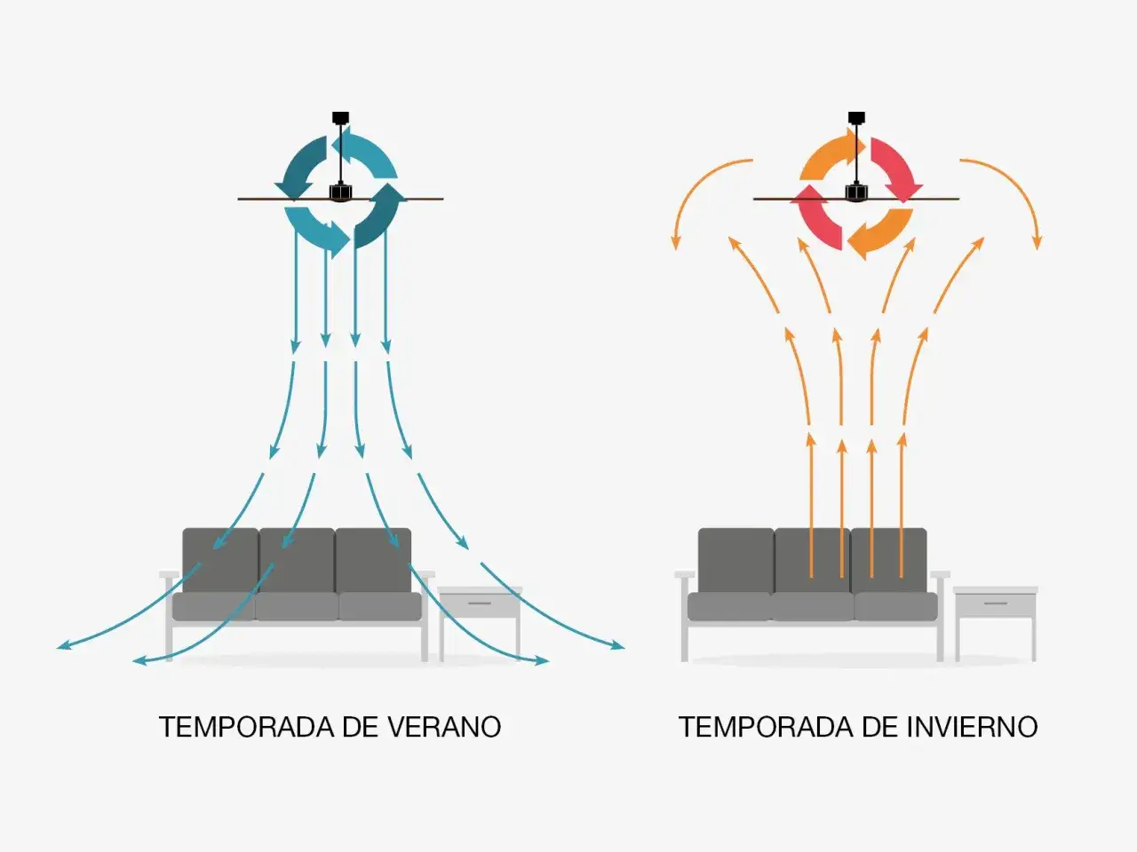 Ilustración de un ventilador de techo en modo verano, que dirige el aire hacia abajo para refrescar.