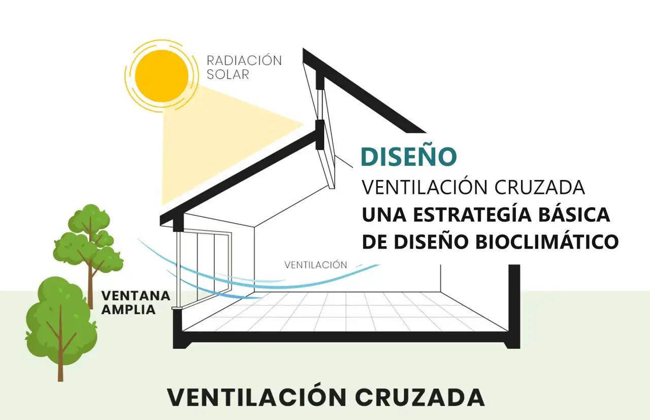 Diagrama de una casa mostrando cómo la radiación solar entra por una ventana amplia, creando ventilación cruzada, una estrategia bioclimática.