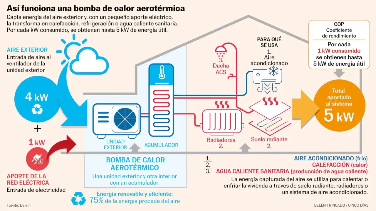 Diagrama de una bomba de calor aerotérmica: 4 kW de aire exterior + 1 kW eléctrico = 5 kW de energía para calefacción, refrigeración o agua caliente.