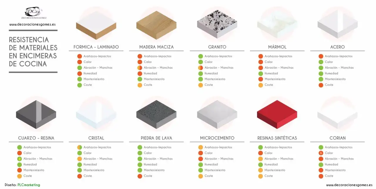 Comparativa de tipos de encimeras de cocina: Formica, madera, granito, mármol, acero, cuarzo, cristal, lava, microcemento, resinas y Corian.