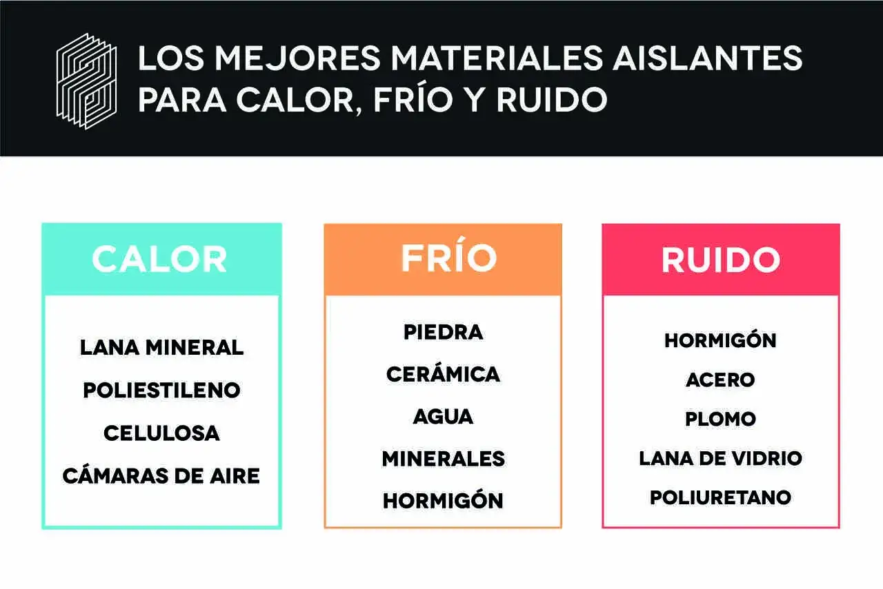 Lista de materiales aislantes para calor, frío y ruido. Lana mineral, poliestileno, celulosa y cámaras de aire son el mejor aislante térmico para el calor.