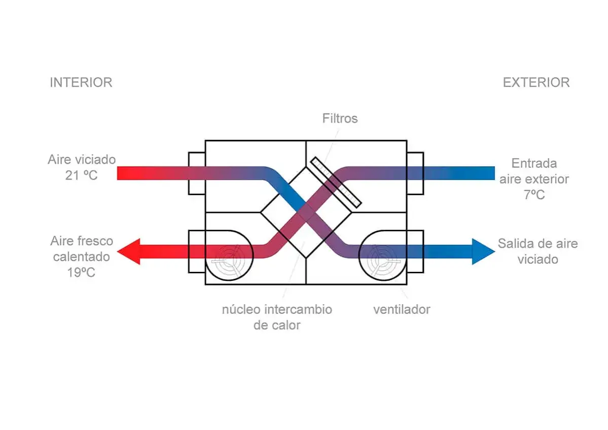 Diagrama de ventilación mecánica para vivienda. Muestra cómo el aire interior viciado se precalienta al entrar aire exterior frío, y viceversa, mediante un intercambiador de calor.