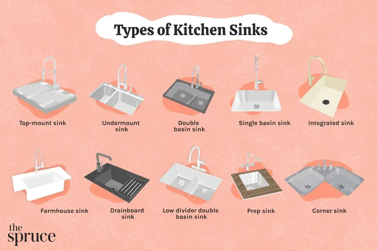 Ilustración de varios tipos de fregaderos de cocina: montaje superior, bajo encimera, doble, individual, integrado, de granja, con escurridor, de doble seno bajo y de esquina.
