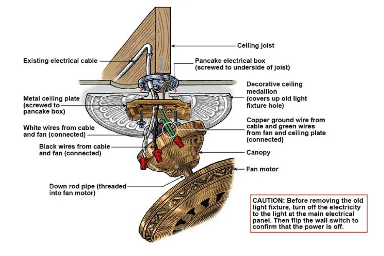 Diagrama detallado para instalar ventilador de techo, mostrando conexiones eléctricas y componentes.