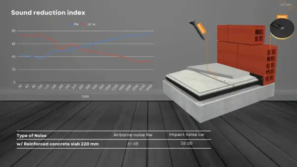 Ilustración de cómo insonorizar el suelo de un piso con capas de aislamiento y materiales de construcción. Gráfico de reducción de ruido.