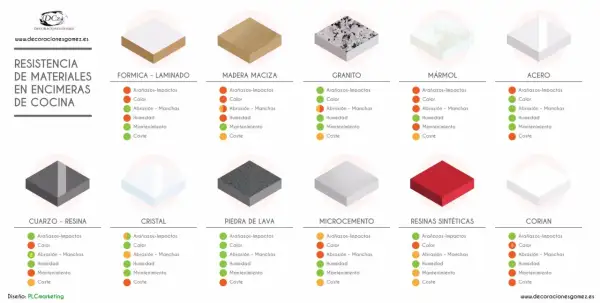 Comparativa de tipos de encimeras de cocina: Formica, madera, granito, mármol, acero, cuarzo, cristal, lava, microcemento, resinas y Corian.