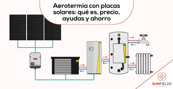 Diagrama de aerotermia con placas solares, mostrando el sistema para un mejor sistema de calefacción y ahorro.