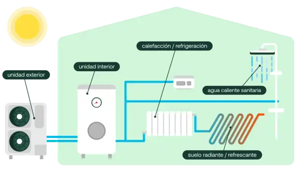 Diagrama de aerotermia en un piso: unidad exterior, unidad interior, calefacción, agua caliente sanitaria y suelo radiante.